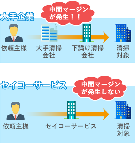 セイコーサービスはここが違う！